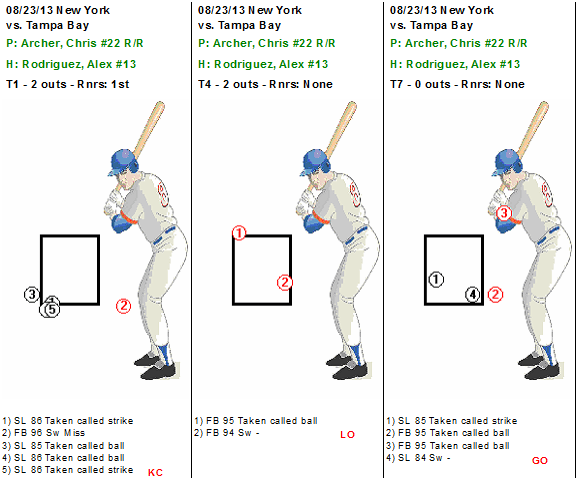 A-Rod’s Last Scouting Report