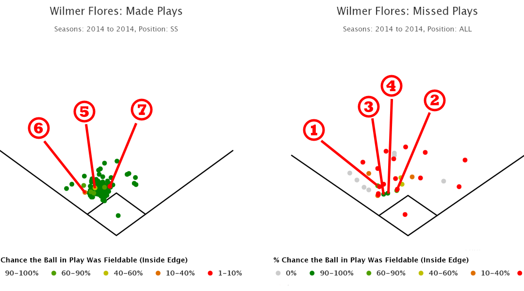 Wilmer Flores: Not a Disaster at Shortstop Yet