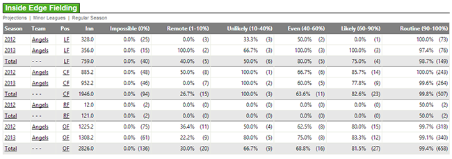 FanGraphs Fielding Data