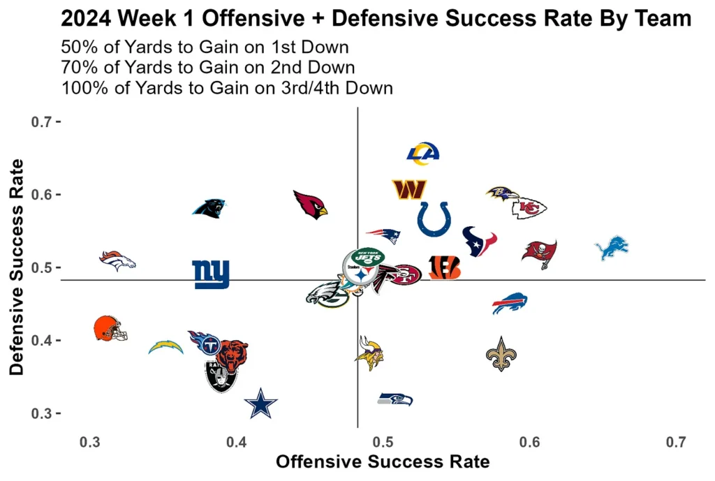 NFL Success Rate – Week 1