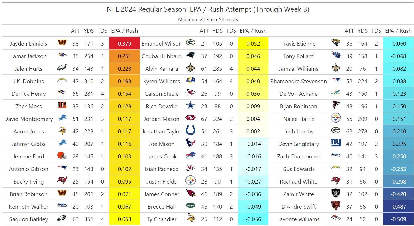Week 3 EPA Notes + Remarkable Insights