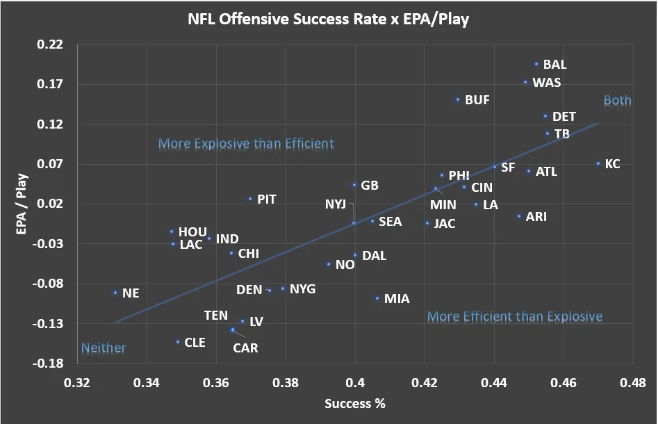 Offense+ Defense EPA Per Play