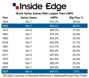 2025 World Series – A Look Into Championship Win Probability Added